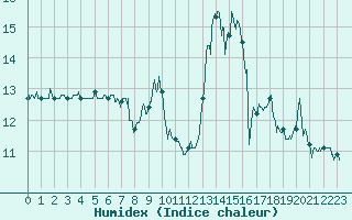 Courbe de l'humidex pour Colombier Jeune (07)