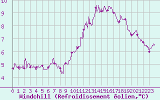 Courbe du refroidissement olien pour Le Havre - Octeville (76)