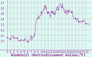 Courbe du refroidissement olien pour Toulon (83)