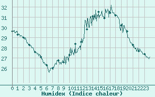 Courbe de l'humidex pour Perpignan (66)