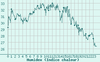 Courbe de l'humidex pour Cap Corse (2B)