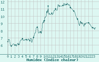 Courbe de l'humidex pour Le Bourget (93)