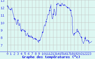 Courbe de tempratures pour Dinard (35)