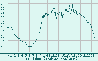 Courbe de l'humidex pour Agen (47)