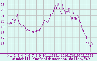 Courbe du refroidissement olien pour Clermont-Ferrand (63)