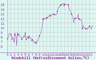 Courbe du refroidissement olien pour Nice (06)