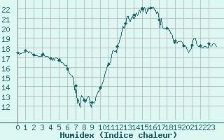 Courbe de l'humidex pour Lannion (22)