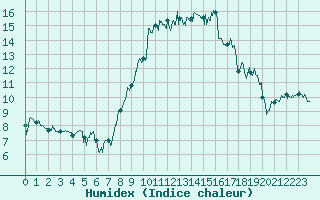 Courbe de l'humidex pour Hyres (83)