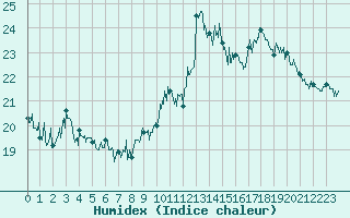 Courbe de l'humidex pour Ile de Groix (56)