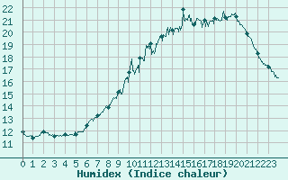 Courbe de l'humidex pour Dinard (35)