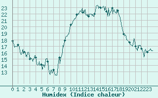 Courbe de l'humidex pour Bastia (2B)