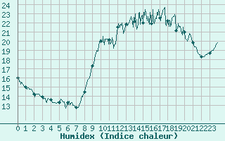 Courbe de l'humidex pour Pontivy Aro (56)