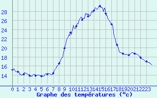 Courbe de tempratures pour Guret Saint-Laurent (23)