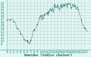 Courbe de l'humidex pour Castelsarrasin (82)