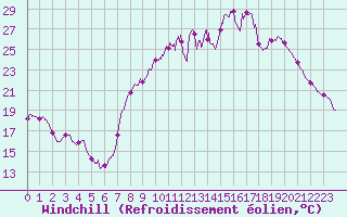 Courbe du refroidissement olien pour Langres (52) 