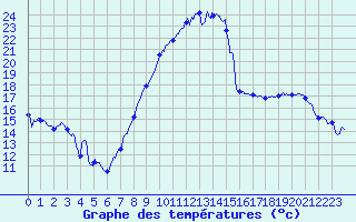 Courbe de tempratures pour Le Luc - Cannet des Maures (83)