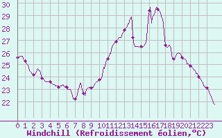 Courbe du refroidissement olien pour Cap Ferret (33)