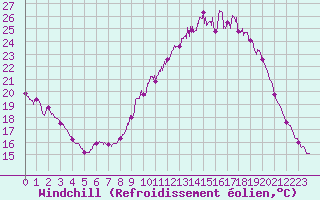 Courbe du refroidissement olien pour Lorient (56)