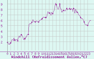 Courbe du refroidissement olien pour Cap de la Hve (76)