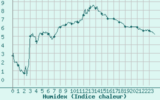 Courbe de l'humidex pour Le Puy - Loudes (43)