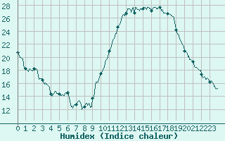 Courbe de l'humidex pour Montlimar (26)