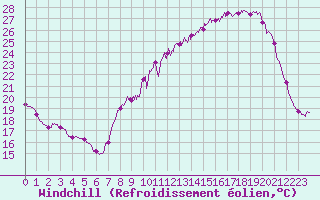 Courbe du refroidissement olien pour Valence (26)