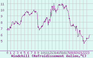 Courbe du refroidissement olien pour Vannes-Sn (56)