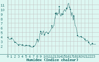 Courbe de l'humidex pour Formigures (66)