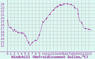 Courbe du refroidissement olien pour Montlimar (26)