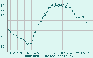 Courbe de l'humidex pour Orange (84)