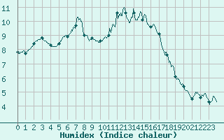 Courbe de l'humidex pour Nevers (58)