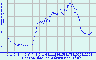 Courbe de tempratures pour Lalouvesc (07)