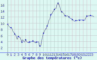 Courbe de tempratures pour Cazaux (33)