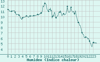 Courbe de l'humidex pour Orly (91)