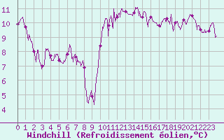 Courbe du refroidissement olien pour Nmes - Garons (30)