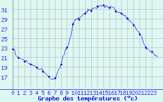 Courbe de tempratures pour Lunas (34)