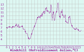 Courbe du refroidissement olien pour Dinard (35)