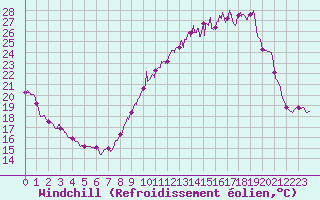 Courbe du refroidissement olien pour Rochefort Saint-Agnant (17)