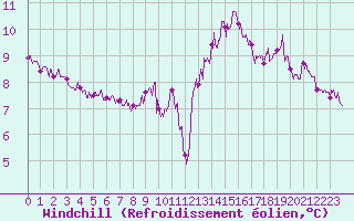 Courbe du refroidissement olien pour Cap de la Hve (76)