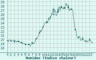 Courbe de l'humidex pour Saint-Auban (04)