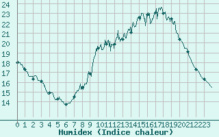 Courbe de l'humidex pour Mont-Saint-Vincent (71)