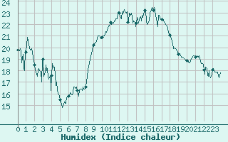 Courbe de l'humidex pour Solenzara - Base arienne (2B)