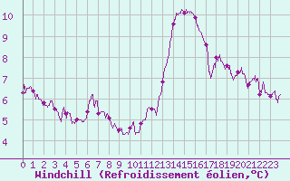 Courbe du refroidissement olien pour Calais / Marck (62)