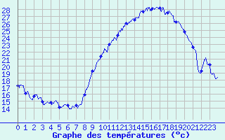 Courbe de tempratures pour Annecy (74)