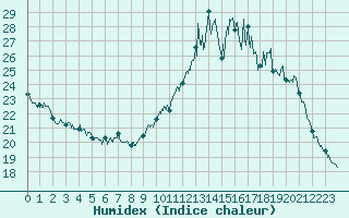 Courbe de l'humidex pour Evreux (27)