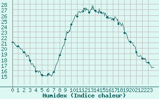 Courbe de l'humidex pour Istres (13)