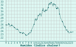 Courbe de l'humidex pour Chteau-Chinon (58)