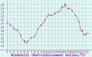 Courbe du refroidissement olien pour Saint-Etienne (42)
