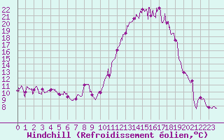 Courbe du refroidissement olien pour Blois (41)