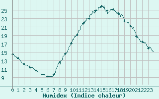 Courbe de l'humidex pour Bourg-Saint-Maurice (73)